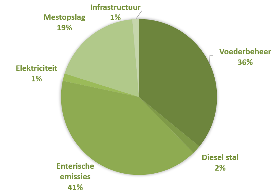 deelsystemen cfp taartdiagram