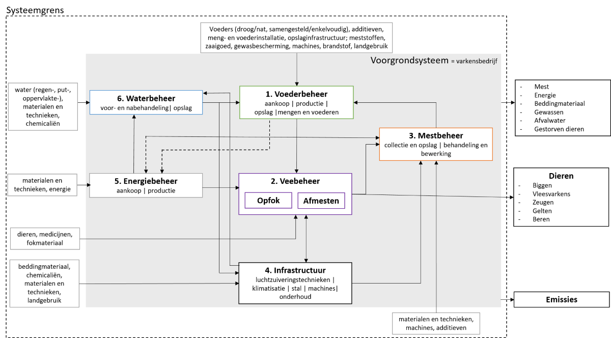 Systeemschema_varkens