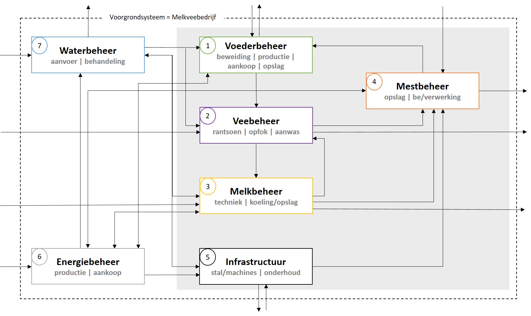 systeemschema van een Vlaams melkveebedrijf